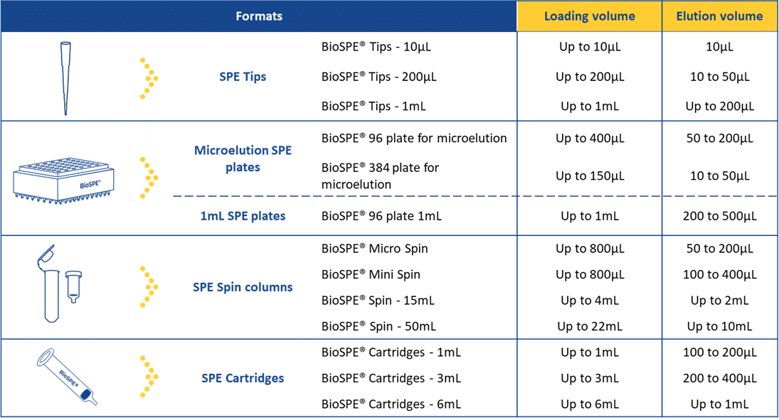 table volume metabolite purification spe